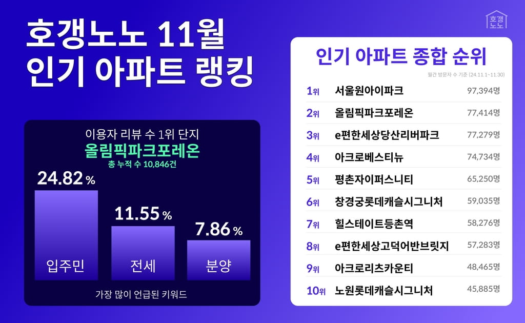 호갱노노 2024년 11월 인기 아바카라 노하우 랭킹 공개