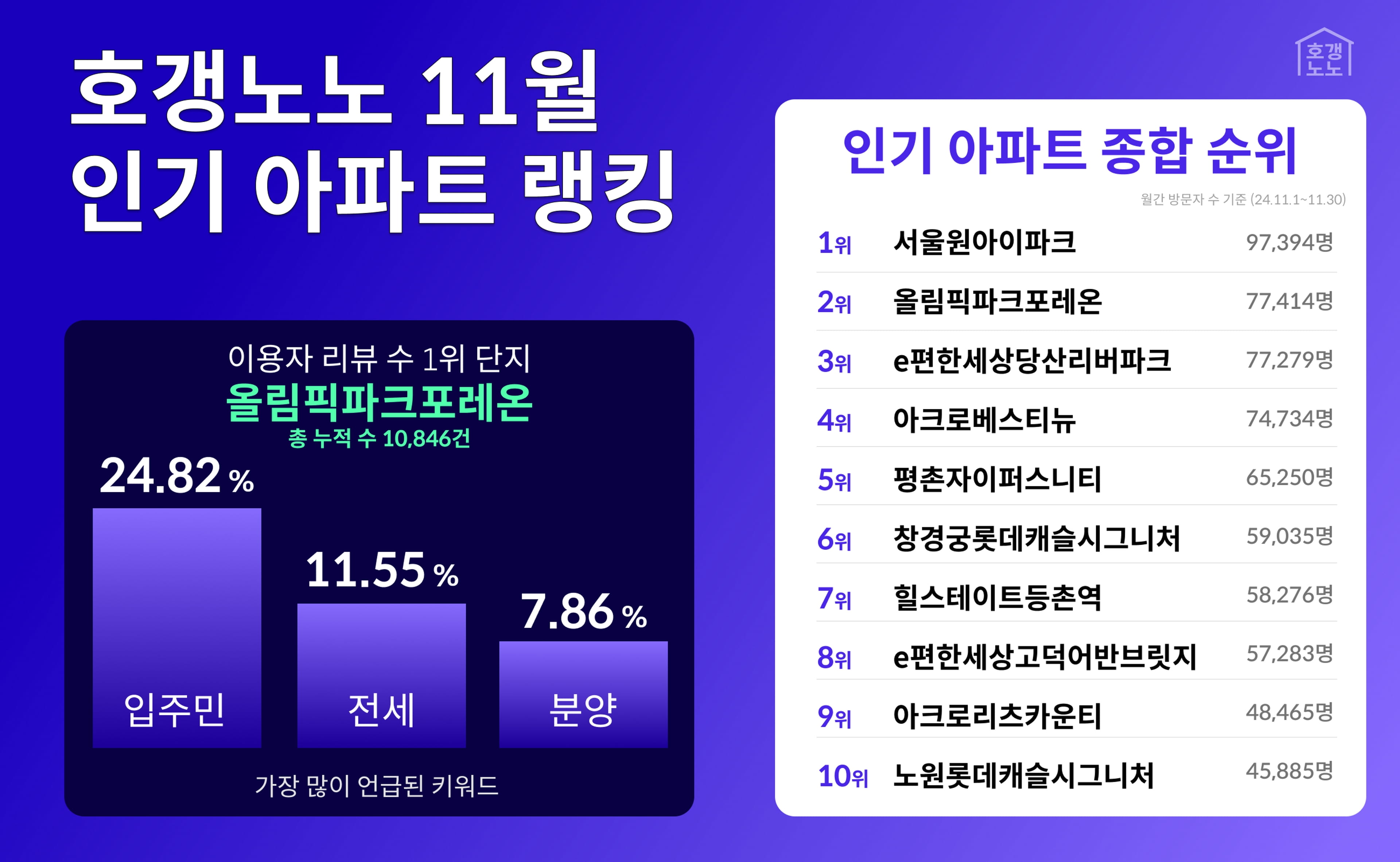 호갱노노 2024년 11월 인기 아파트 랭킹 공개