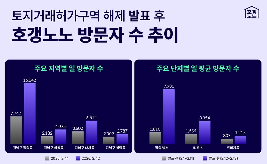 호갱노노, 송파구 잠실동 이용자 수 2배 증가… ‘토허제’ 지역 관심 급증